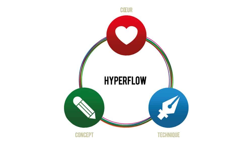 méthode hypercréative sabet : hyperflow