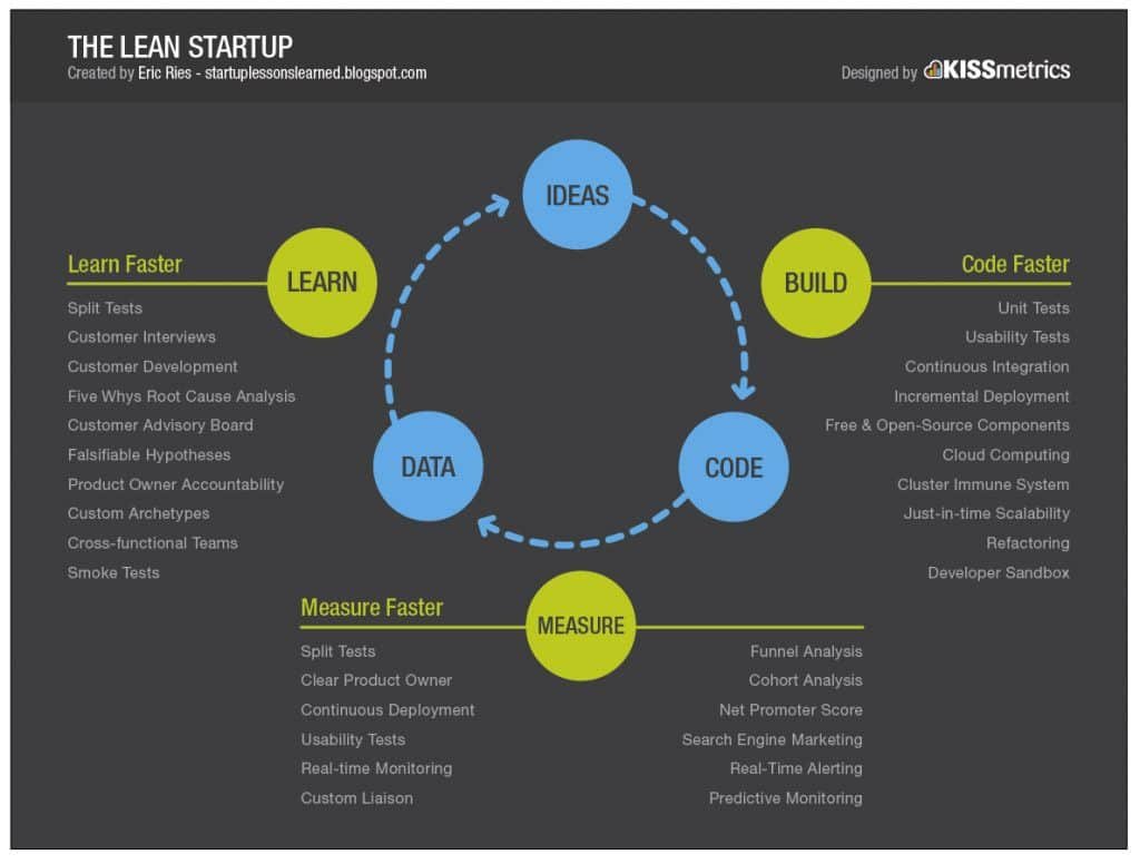 Le principe de la lean start-up