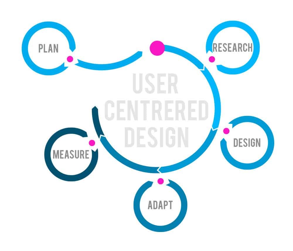 design web : le processus du design centré sur l'utilisateur, cyclique et itératif ! 