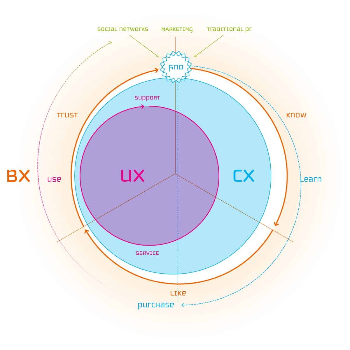 Круг процессов. CX UX UI. Круги UX. Пользовательский опыт СХ. UX элементы круг.