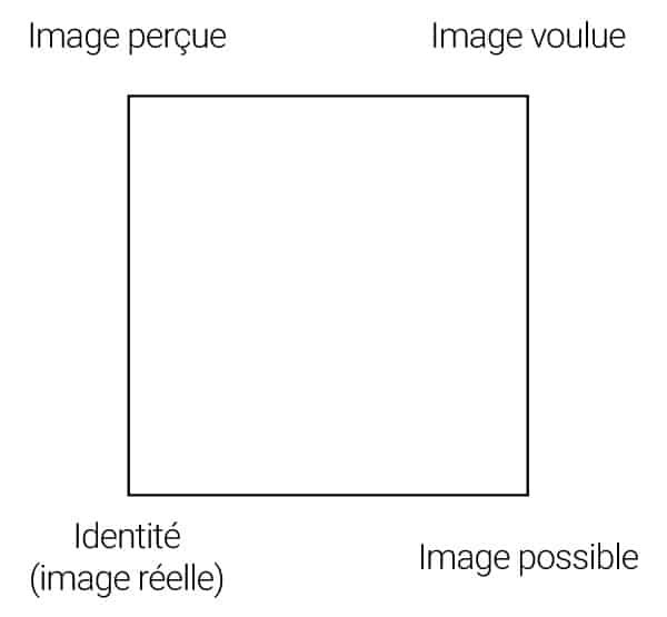 carré de l'image : image perçue + image voulue + image réelle + image possible