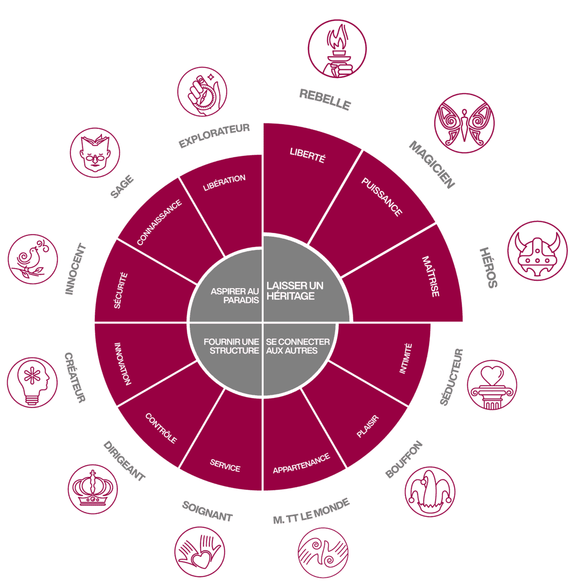 roue des 12 archétypes de marque - Quadrant 1