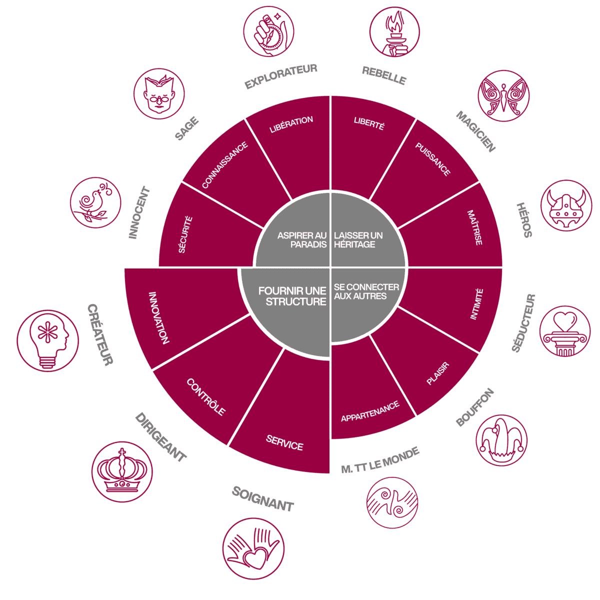roue des 12 archétypes de marque - Quadrant 3