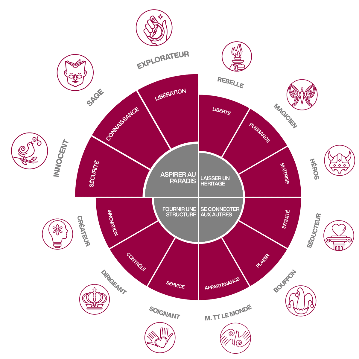 roue des 12 archétypes de marque - Quadrant 4