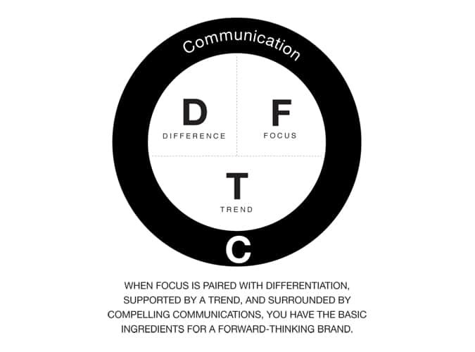 ZAG : Focus, différence, tendance et communication