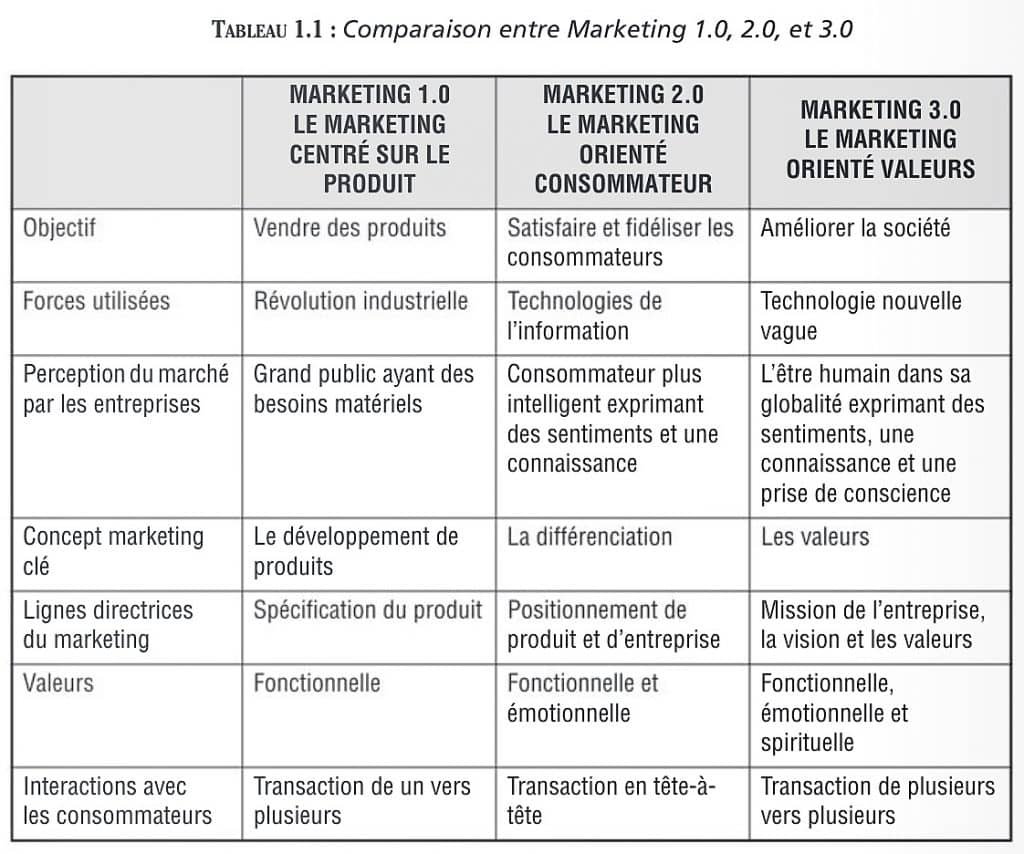 Marketing 1.0 vs Marketing 2.0 vs Marketing 3.0