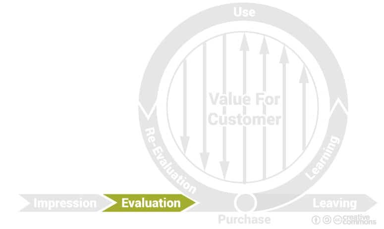 cycle de marque : phase d'évaluation