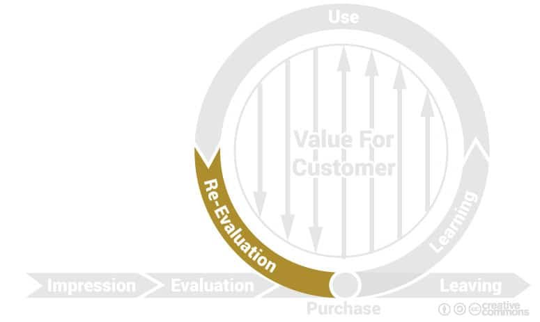 cycle de marque : phase de réévaluation