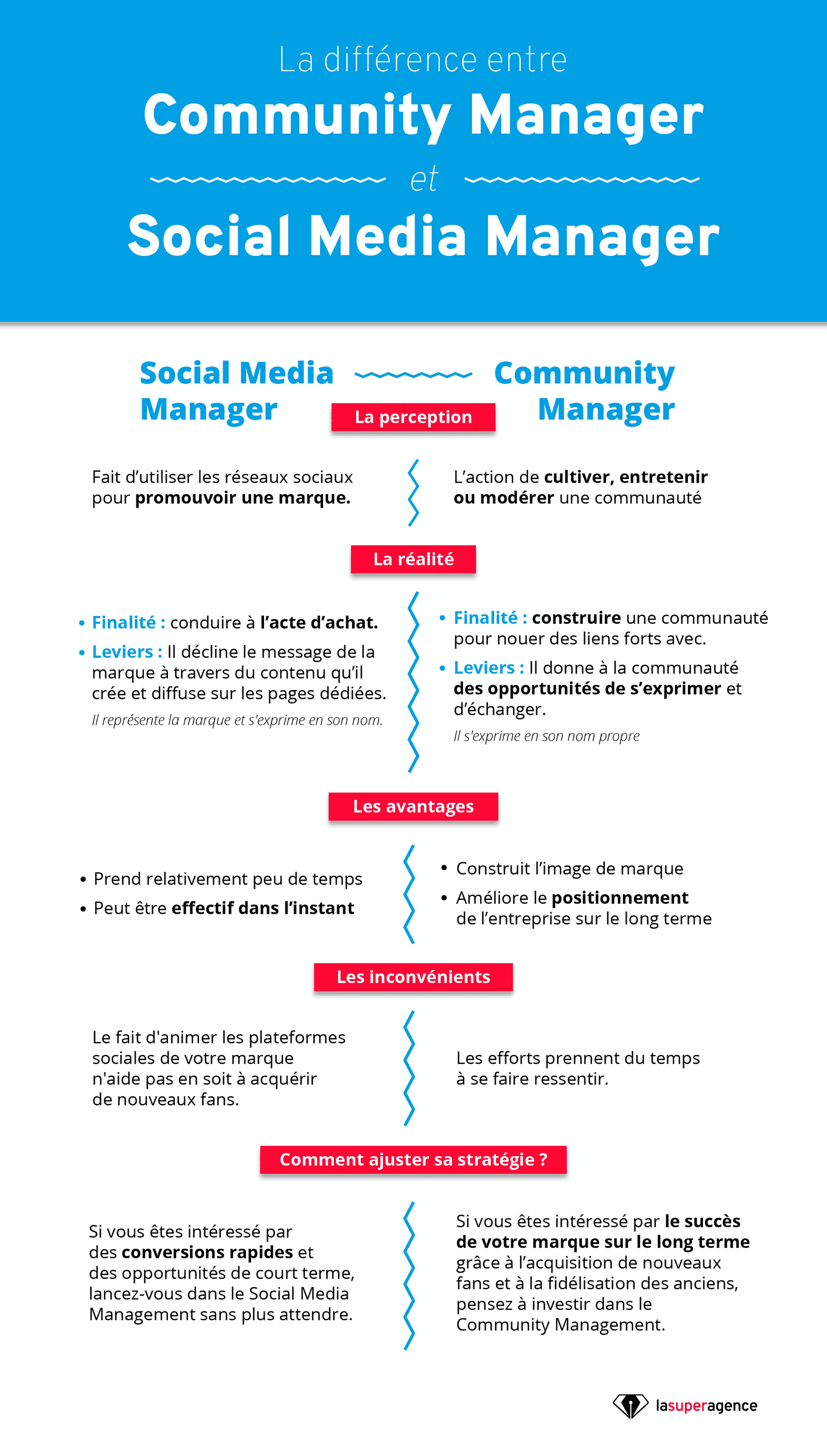 Social Media Manager vs Community Manager : la différence par La Superagence