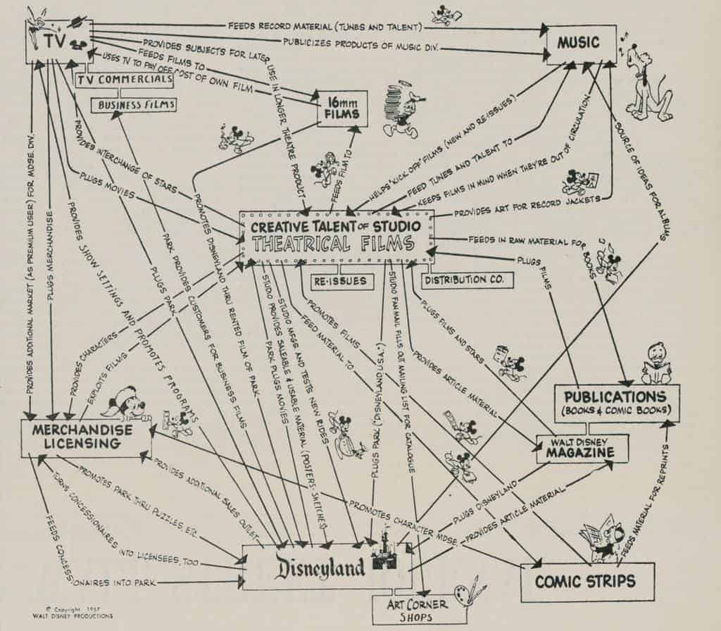 écosystème de l'expérience Disney 1957