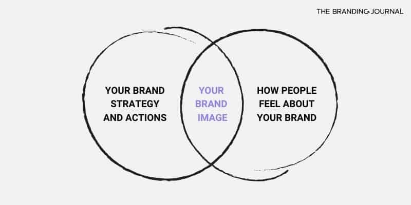 Image de marque : intersection entre la stratégie et les actions de marque, et comment les gens se sentent au sujet de votre marque