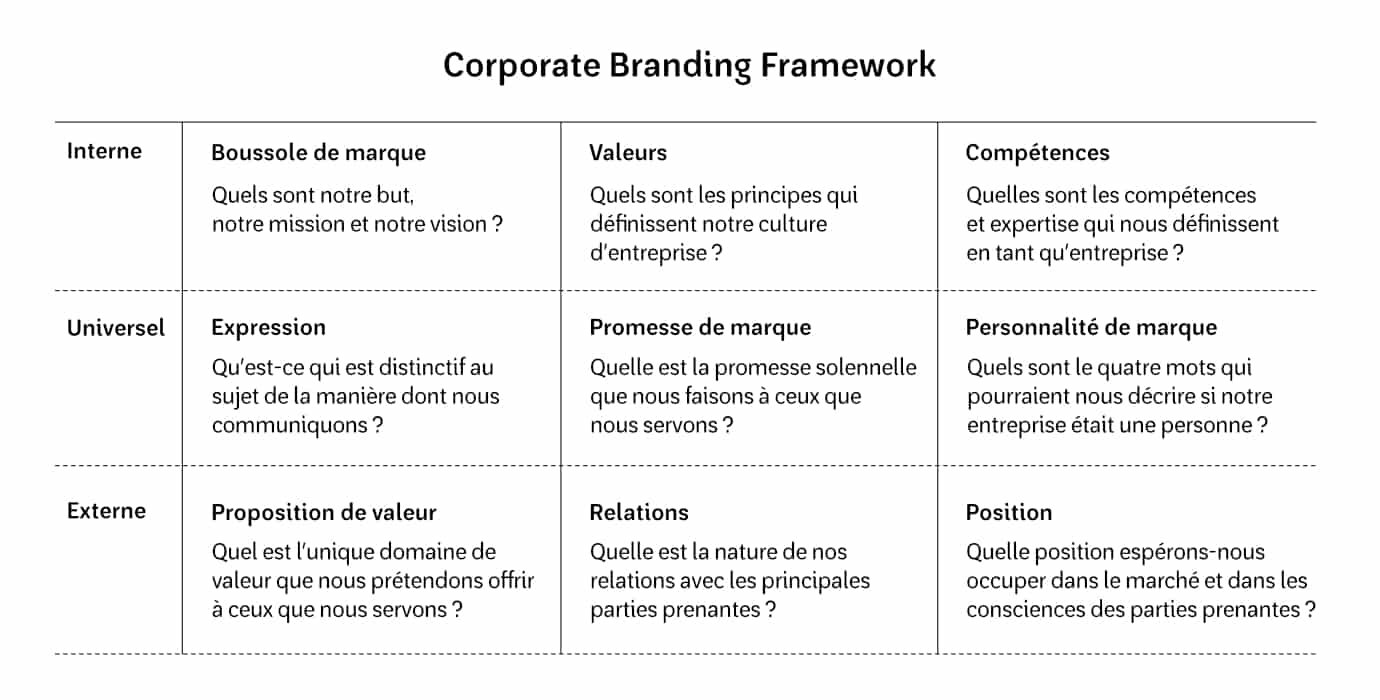 Branding et image de marque : Corporate Branding Framework