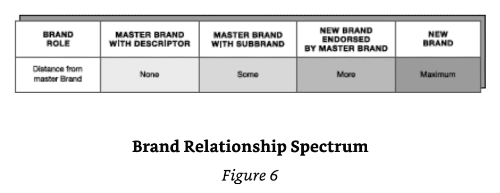 Aaker on Branding - Brand Relationship Spectrum
