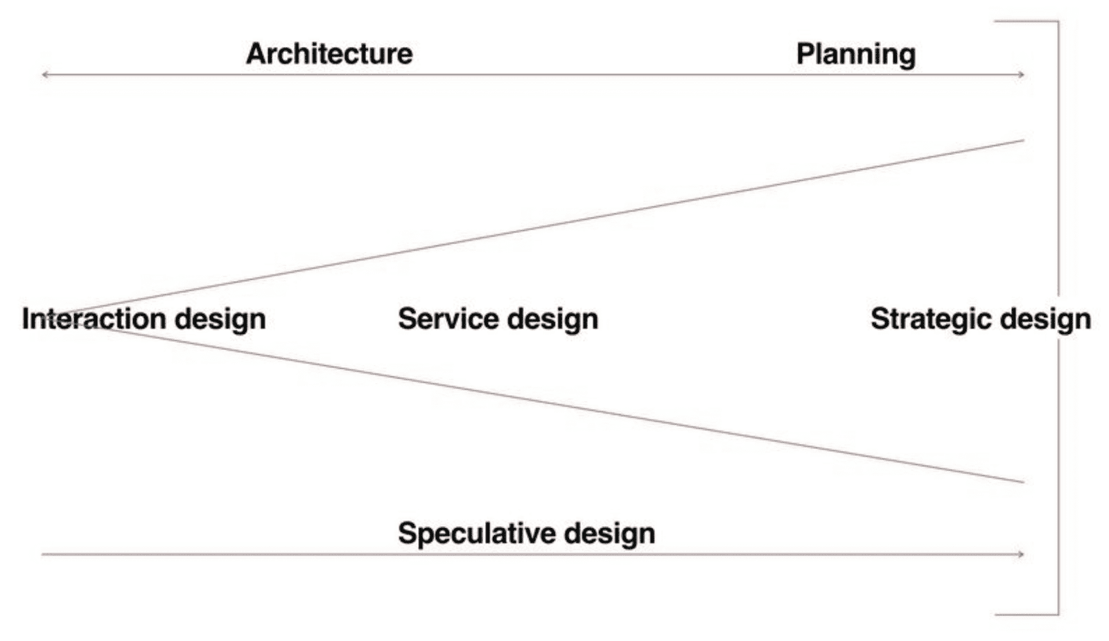 [Scales of Design, a diagram, Dan Hill 2019 En savoir plus sur le diagramme de Dan Hill ici .]