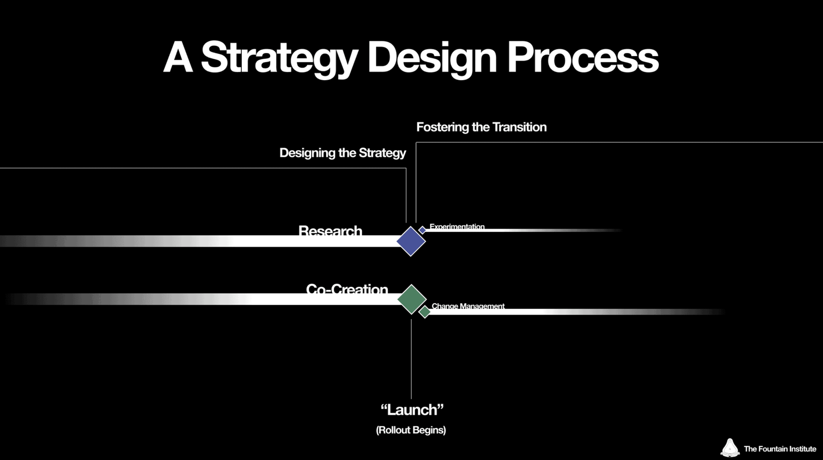 Un processus de design stratégique pour concevoir une stratégie avec recherche, co-création et expérimentation