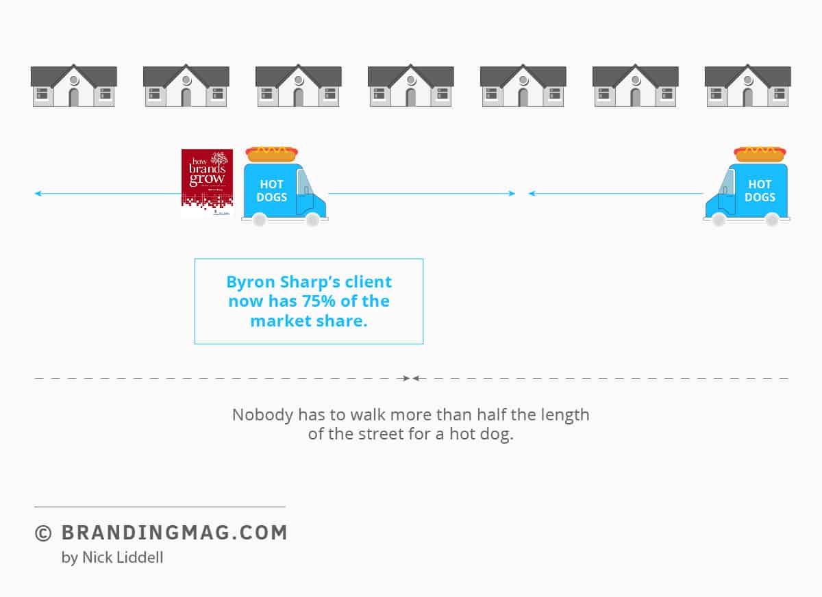 but de la marque : loi de Hotelling vs Byron Sharp - 75% part de marché