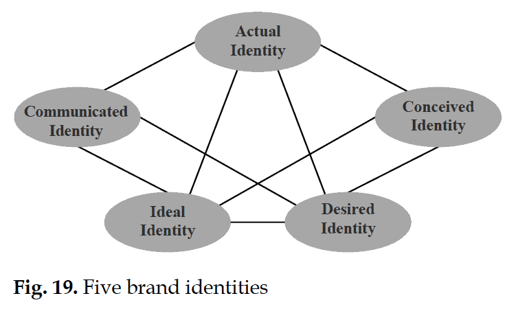éléments de marque : Fig. 19. Les cinq identités de marque
