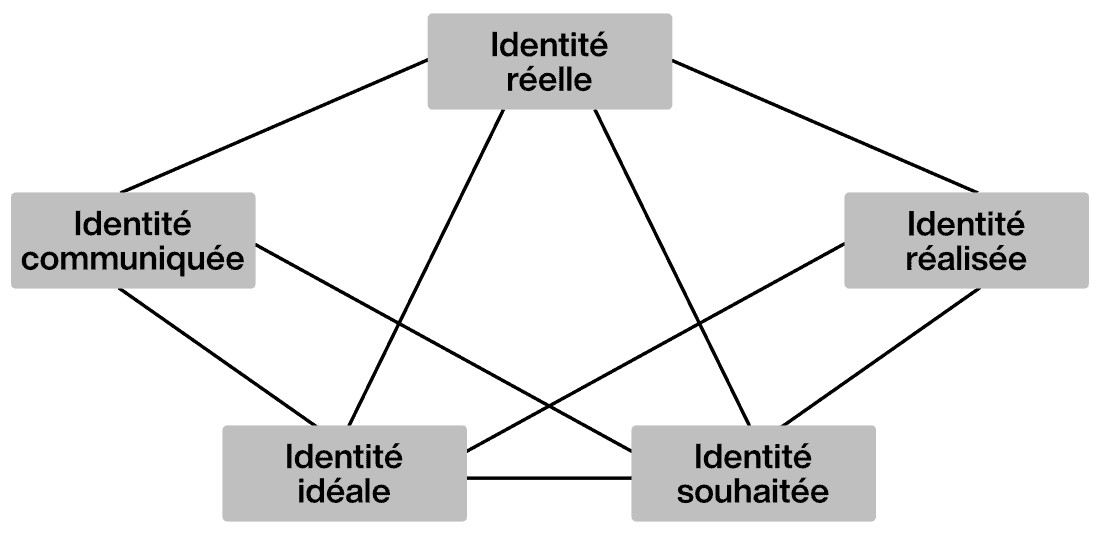 éléments de marque : Fig. 19. Les cinq identités de marque