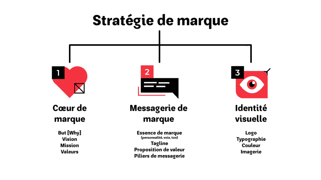 identité et personnalité : stratégie de marque