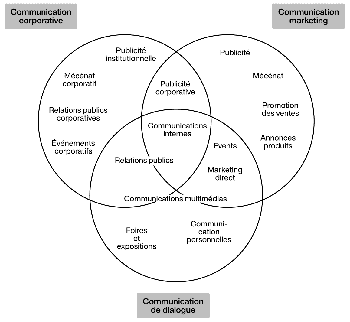 Communication de marque : Fig. 23. Outils et interfaces de la communication corporative, marketing et de dialogue