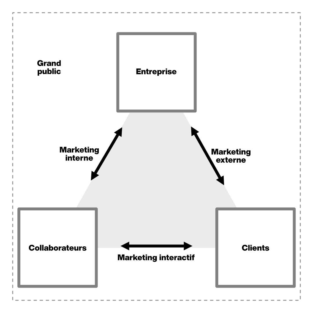 communication de marque : Fig. 22. Le triangle du branding