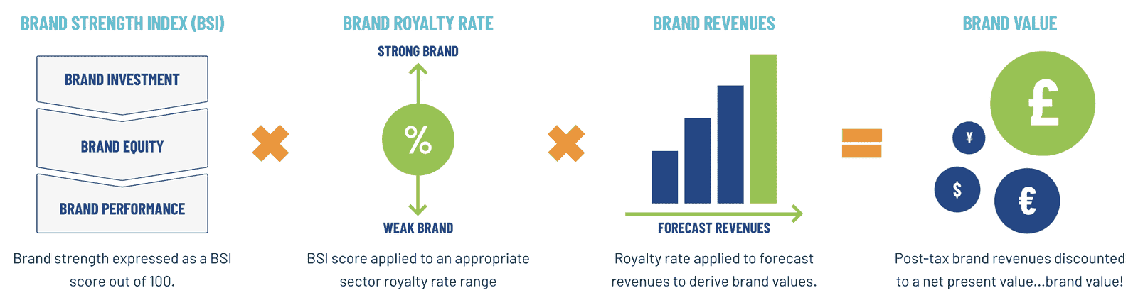 Brand Finance - Royalty Relief Methodology