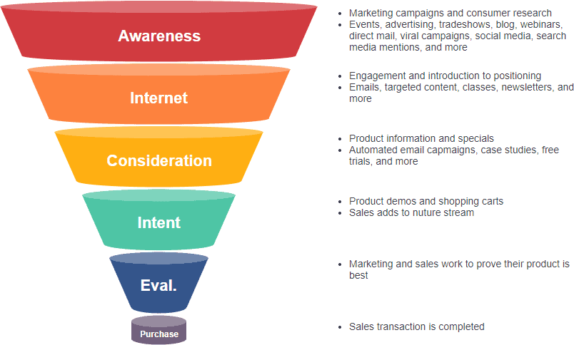 parcours de l'acheteur et entonnoir marketing