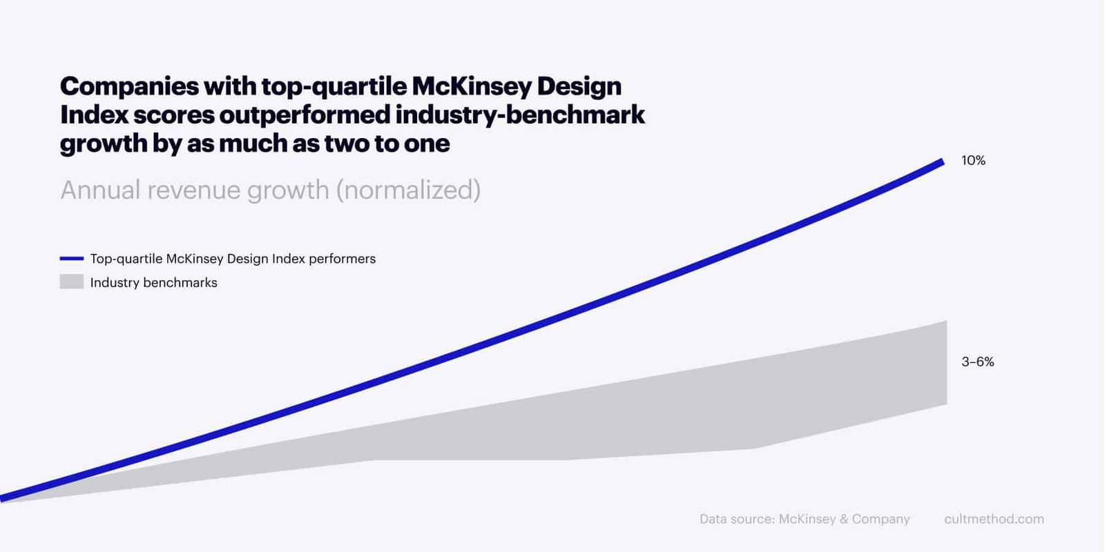 impact du bon design sur les entreprises qui en font une priorité, par McKinsey