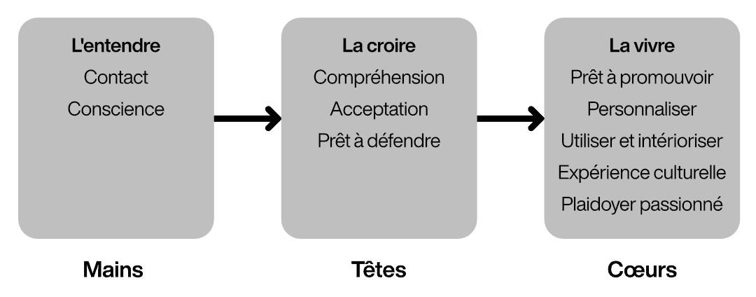 spécialités de branding - degré de motivation des employés