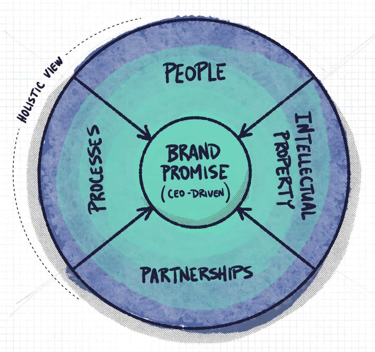 la promesse de marque est le fondement du Framework BIDS ™