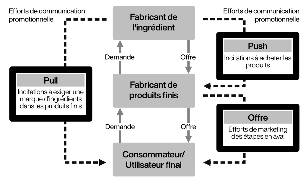 Fig. 32. Principe pousser/tirer