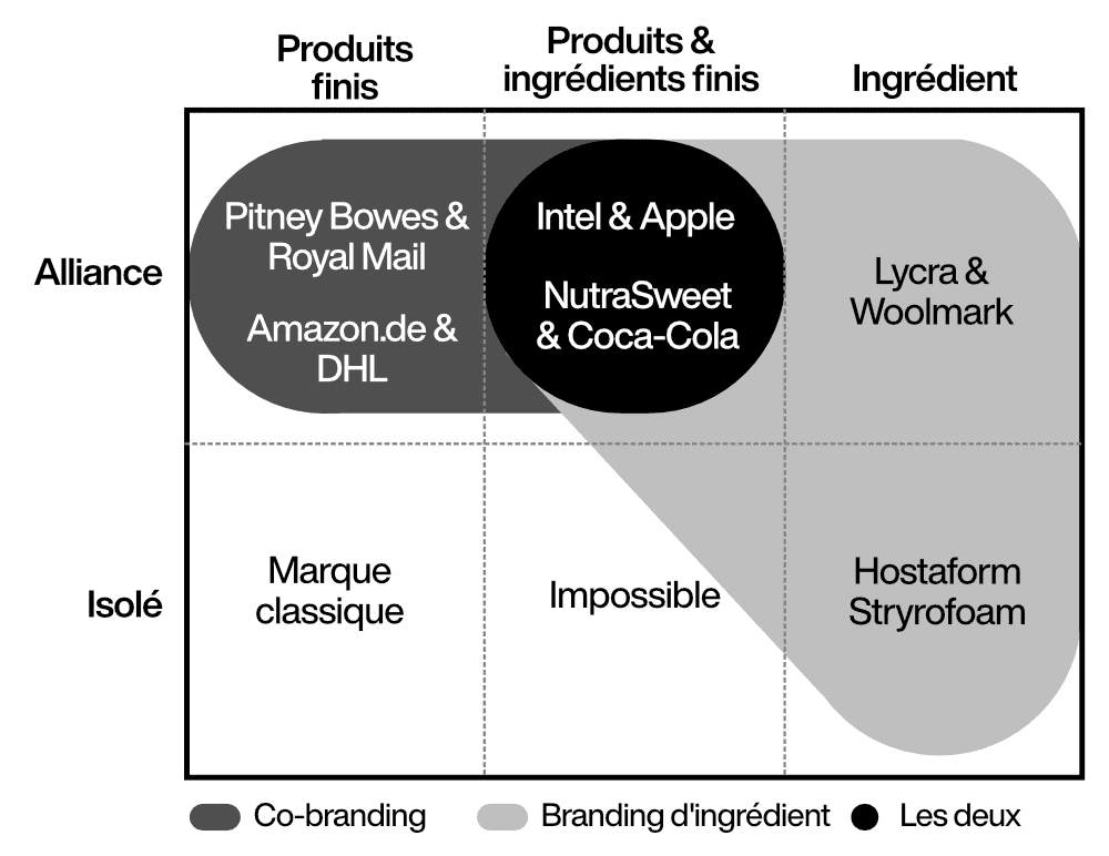 Fig. 34. Comparaison du co-branding et de l'InBranding