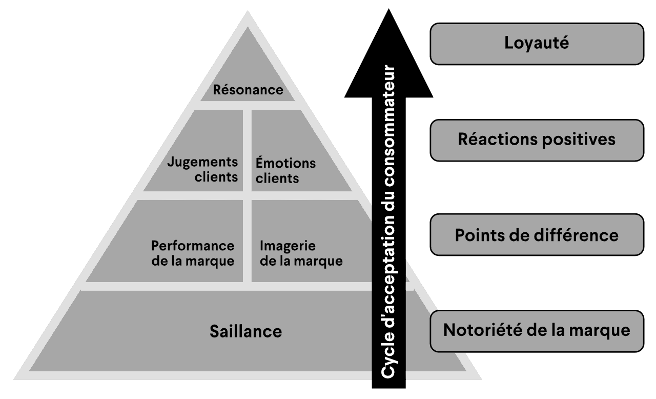 Fig. 42. Pyramide du capital de marque basée sur le client (modèle CBBE)