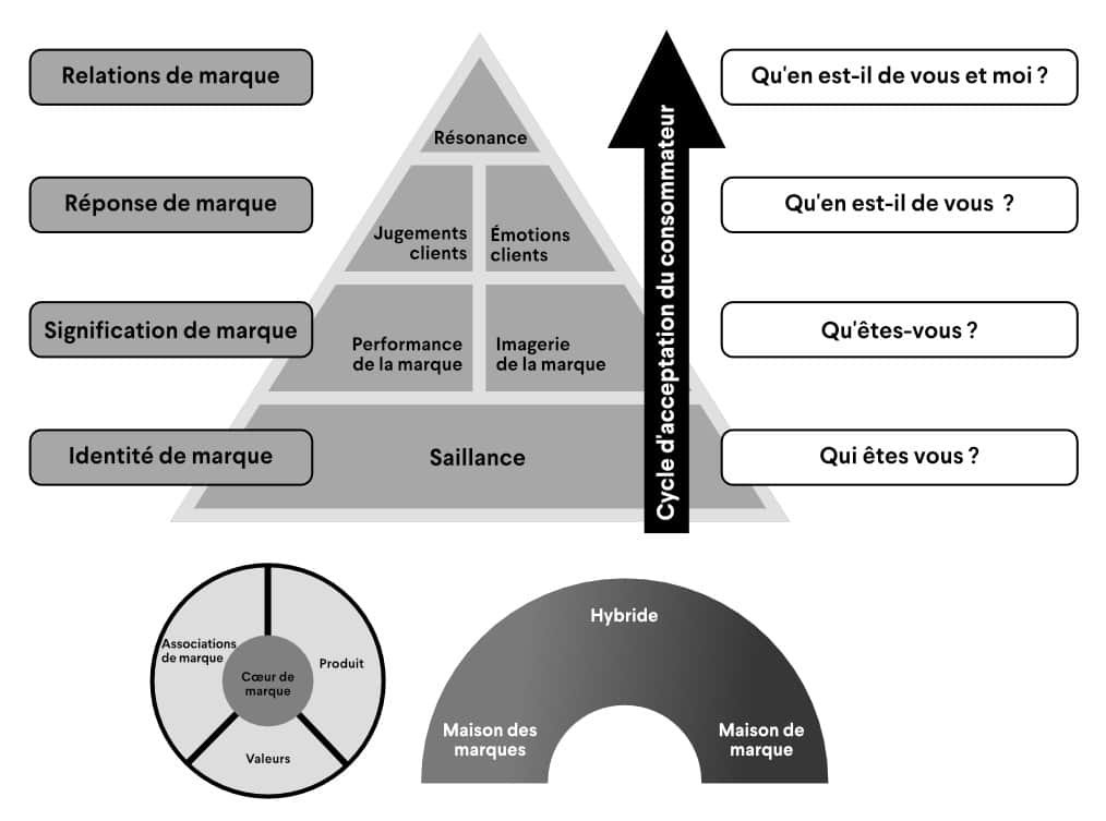 Fig. 50. Pyramide de brand building avec stratégie et architecture de marque