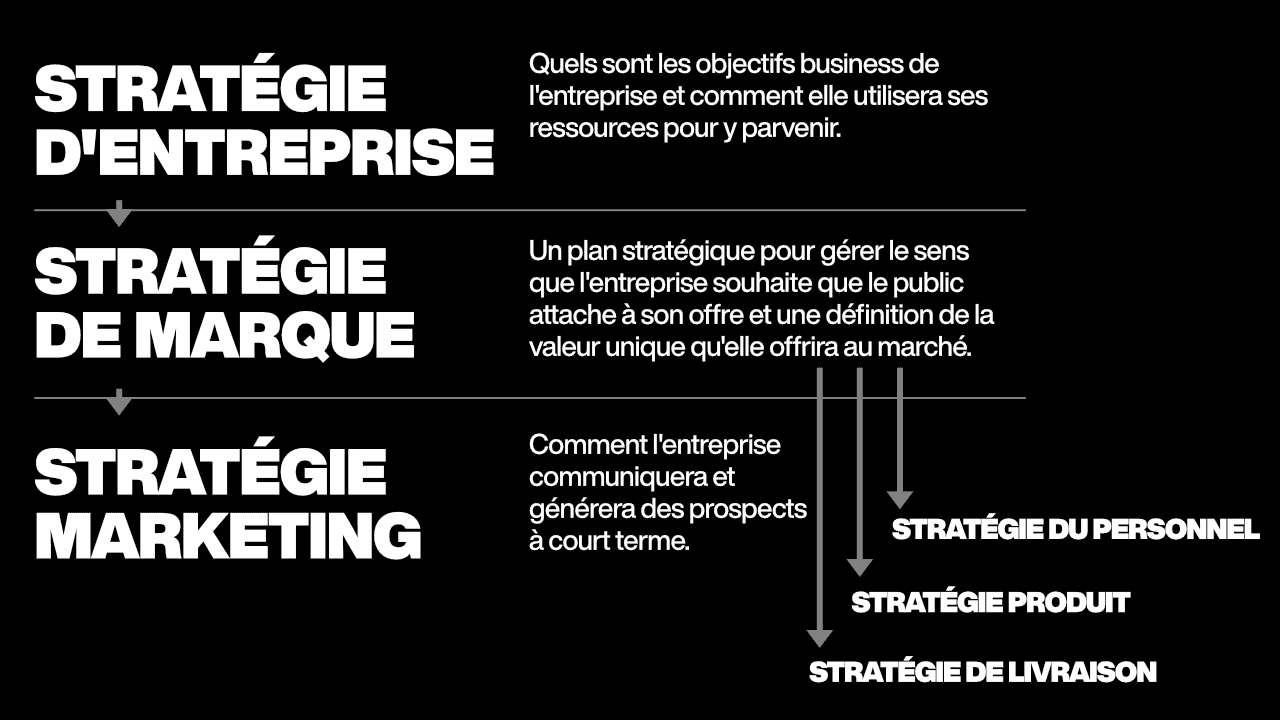 brand consultant et stratégies imbriquées